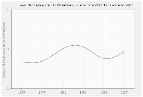 Le Plessis-Pâté : Number of inhabitants by accommodation